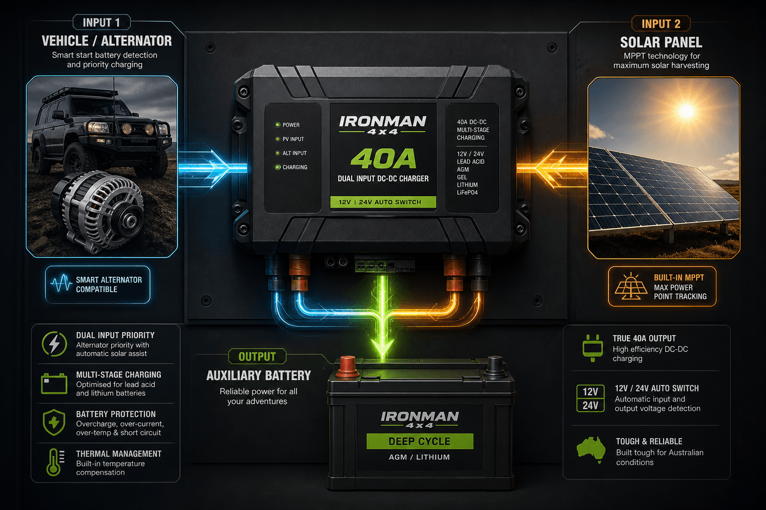 Dual Battery DC-DC Charger 40A + MPPT Solar